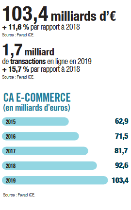 Youlead Chiffre D Affaires Ecommerce 2019
