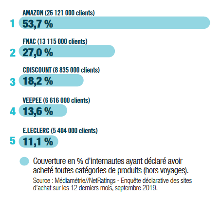 Youlead Le Top 5 Du E Commerce